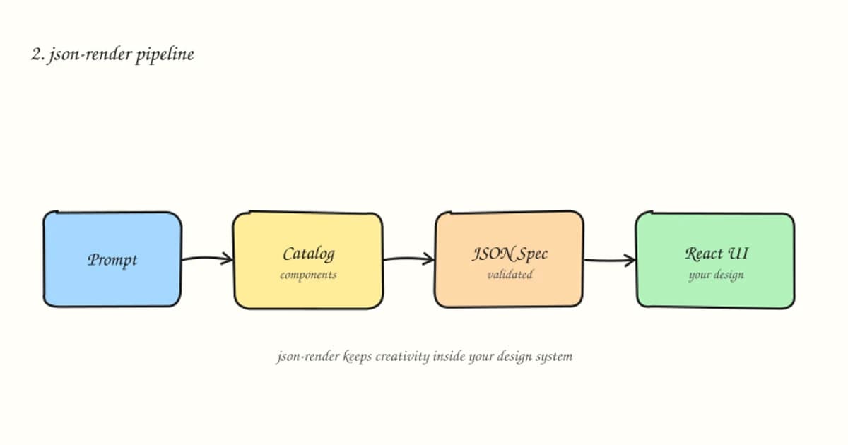 Generative UI Gets Practical with json-render and jev
