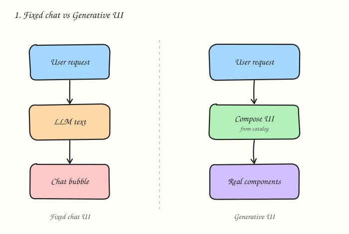 Diagram: fixed chat UI versus Generative UI