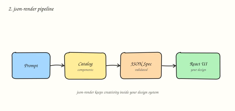 Diagram: json-render pipeline
