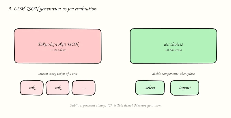 Diagram: LLM JSON vs jev evaluation