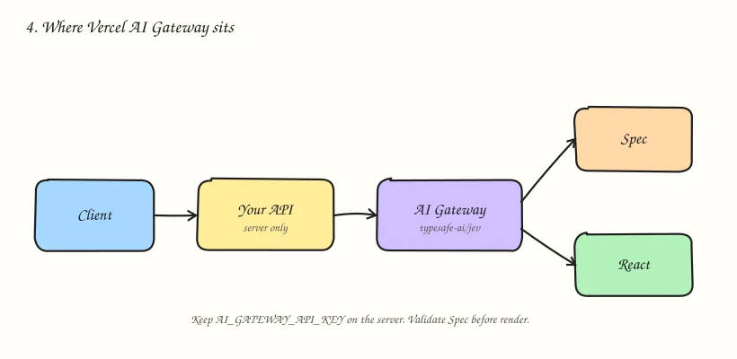 Diagram: AI Gateway architecture