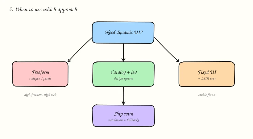 Diagram: when to use which approach